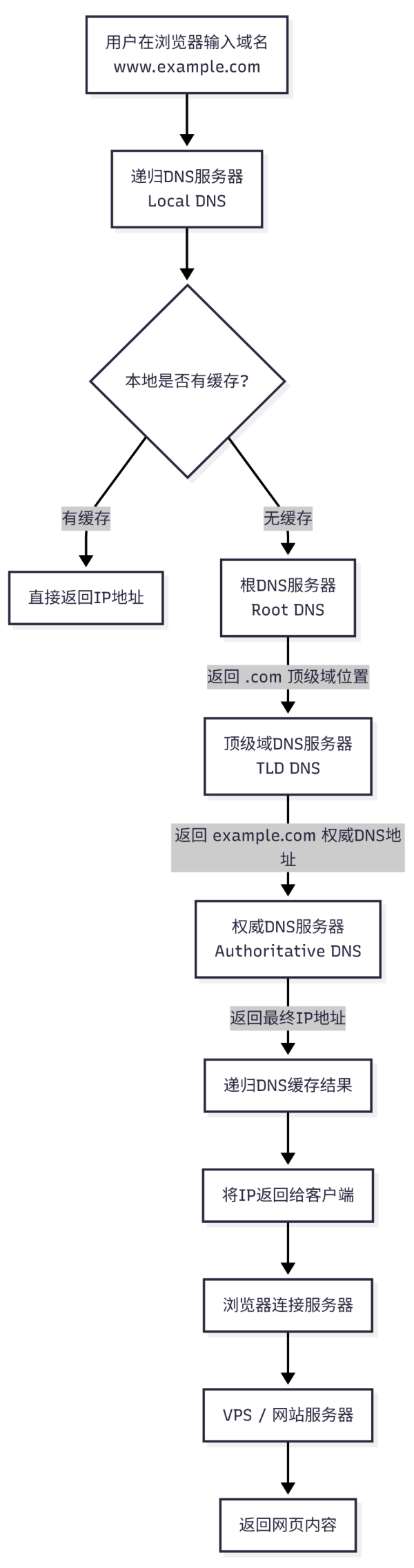 DNS架构示意图