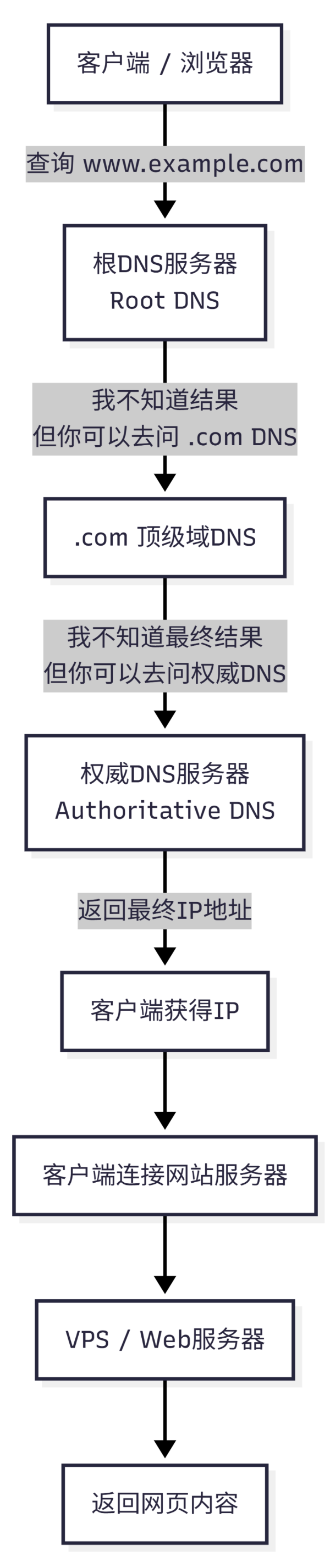 迭代查询示意图