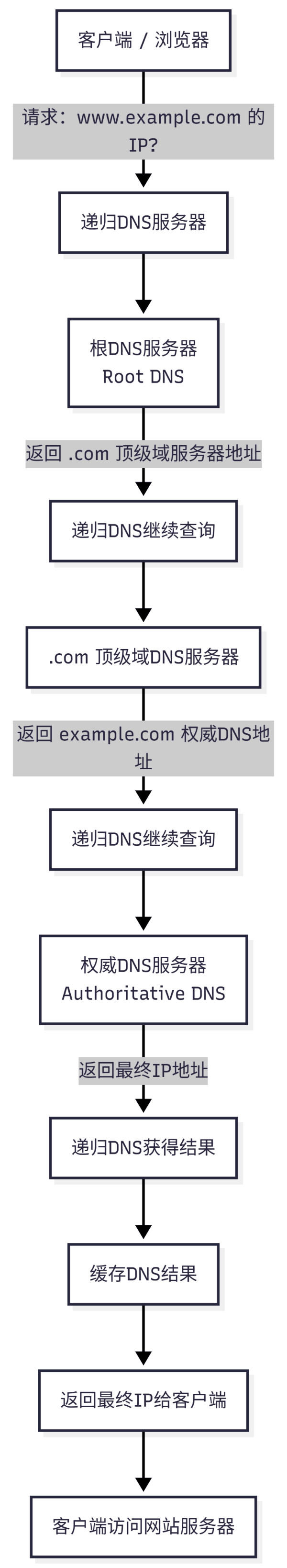 递归查询示意图