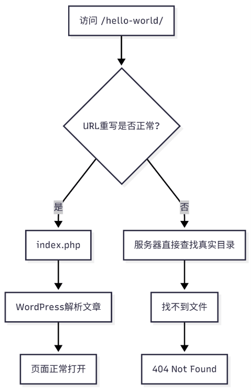 WordPress固定链接404错误产生原因示意图