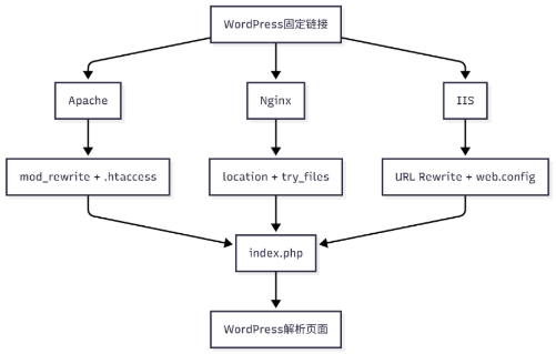 WordPress固定链接重写规则工作原理